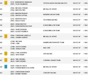 开云-达喀尔SS2：勒布赢下赛段冠军 韩魏违规被罚10小时