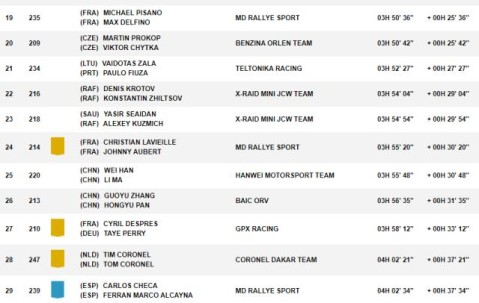 开云-达喀尔SS2：勒布赢下赛段冠军 韩魏违规被罚10小时
